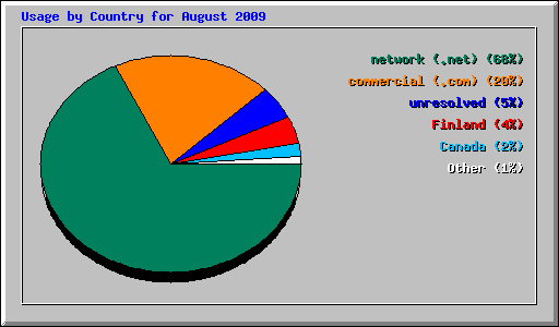 Usage by Country for August 2009