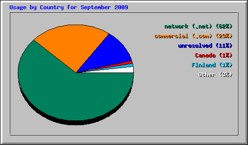 Usage by Country for September 2009