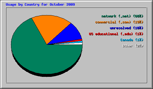Usage by Country for October 2009