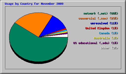 Usage by Country for November 2009
