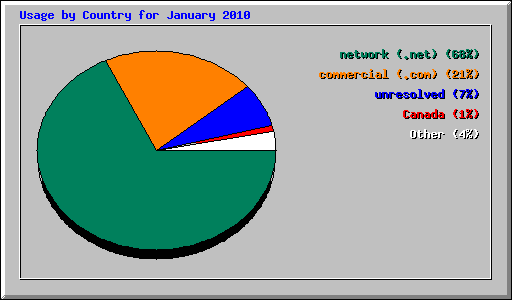 Usage by Country for January 2010