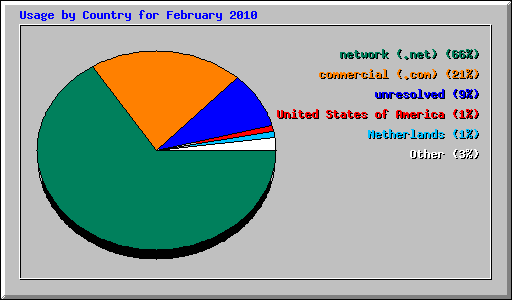 Usage by Country for February 2010