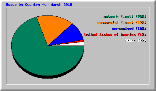 Usage by Country for March 2010