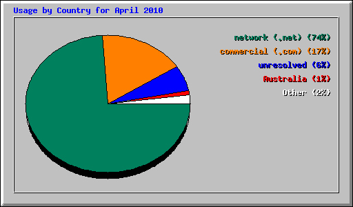 Usage by Country for April 2010