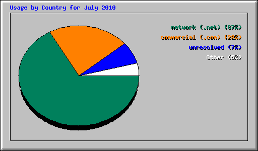 Usage by Country for July 2010