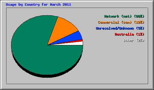 Usage by Country for March 2011