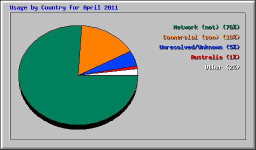 Usage by Country for April 2011