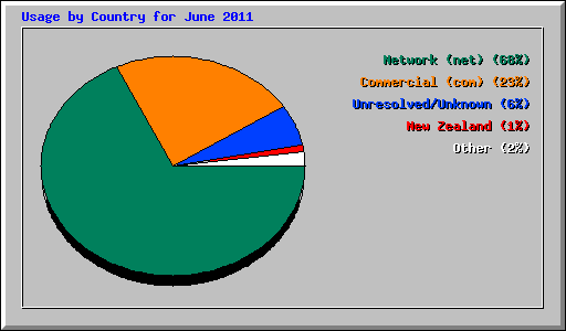 Usage by Country for June 2011