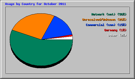 Usage by Country for October 2011