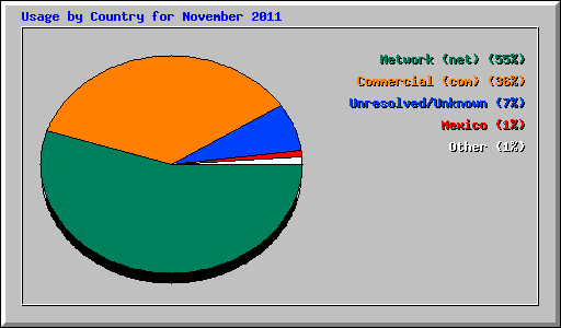 Usage by Country for November 2011