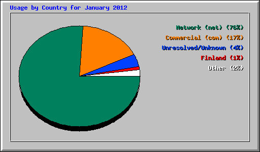 Usage by Country for January 2012
