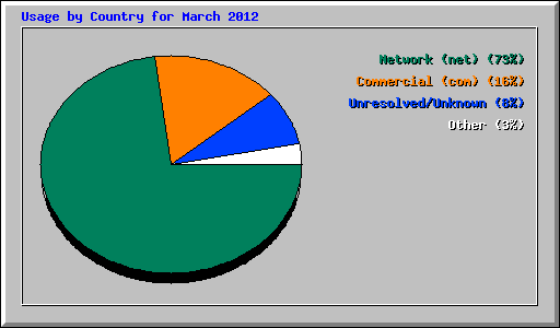 Usage by Country for March 2012