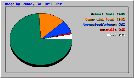 Usage by Country for April 2012