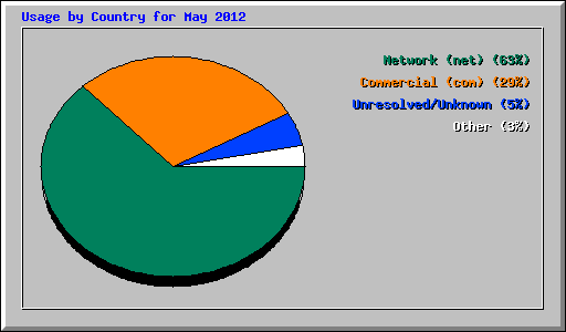 Usage by Country for May 2012