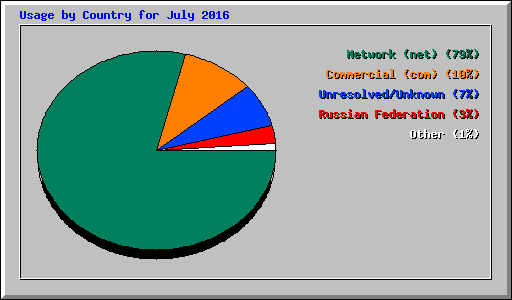 Usage by Country for July 2016