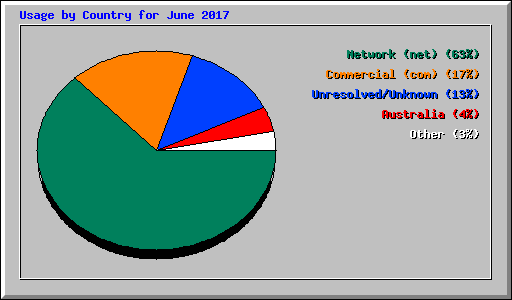 Usage by Country for June 2017