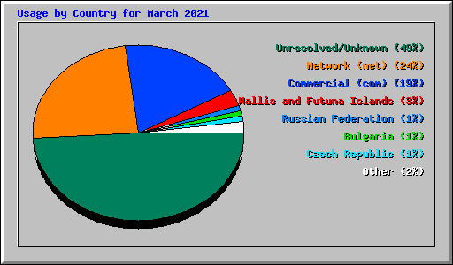 Usage by Country for March 2021