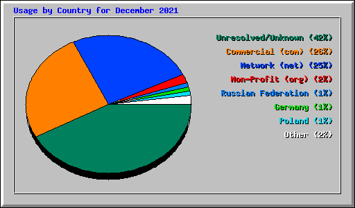 Usage by Country for December 2021