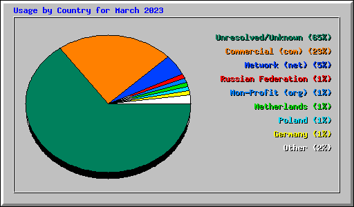 Usage by Country for March 2023
