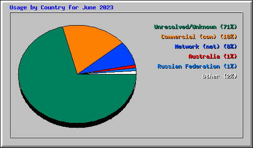 Usage by Country for June 2023