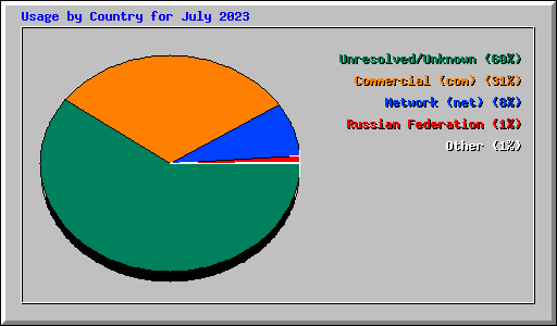 Usage by Country for July 2023