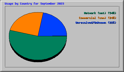 Usage by Country for September 2023