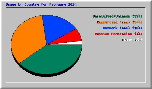 Usage by Country for February 2024