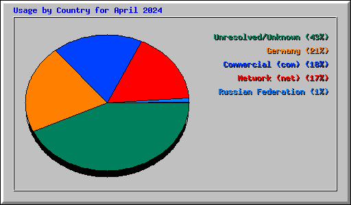 Usage by Country for April 2024