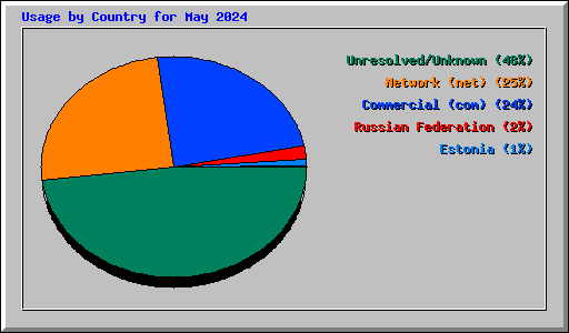 Usage by Country for May 2024