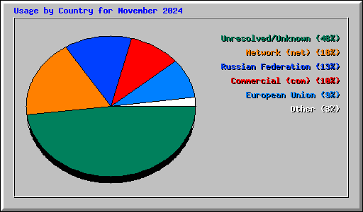 Usage by Country for November 2024