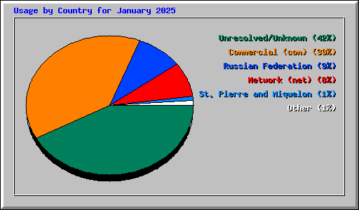 Usage by Country for January 2025