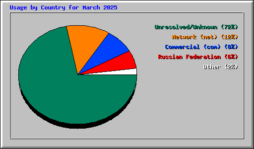 Usage by Country for March 2025