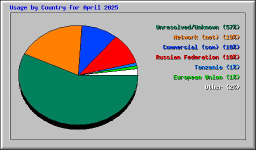Usage by Country for April 2025