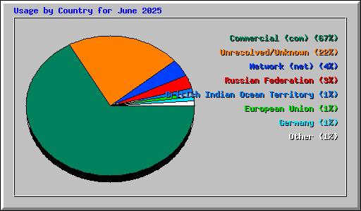 Usage by Country for June 2025