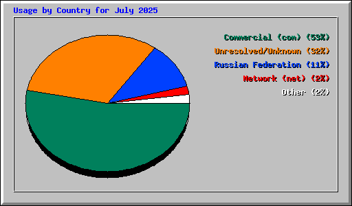 Usage by Country for July 2025