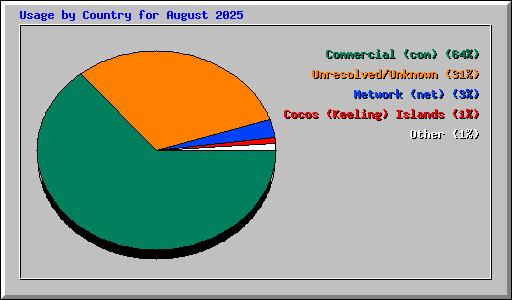Usage by Country for August 2025