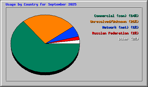 Usage by Country for September 2025