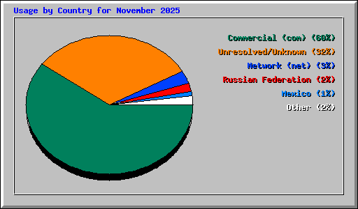 Usage by Country for November 2025