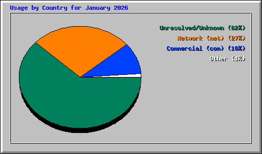 Usage by Country for January 2026