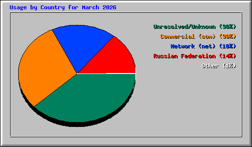 Usage by Country for March 2026