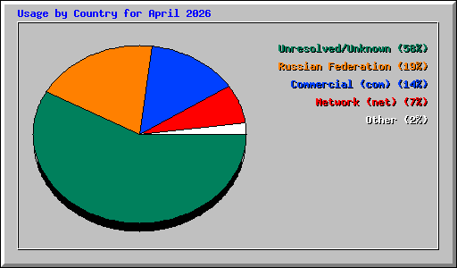 Usage by Country for April 2026