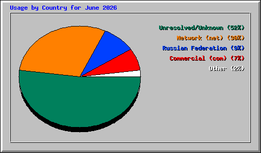 Usage by Country for June 2026