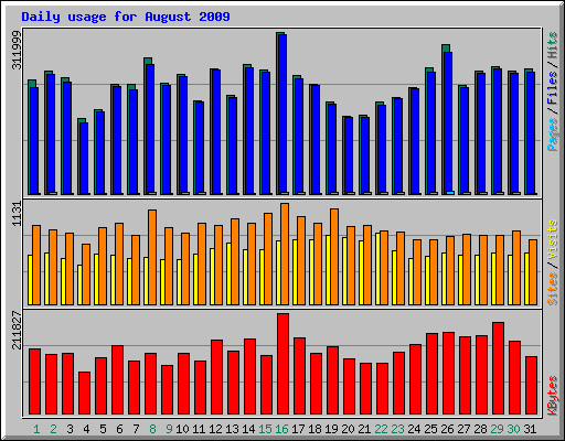 Daily usage for August 2009