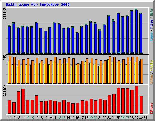 Daily usage for September 2009