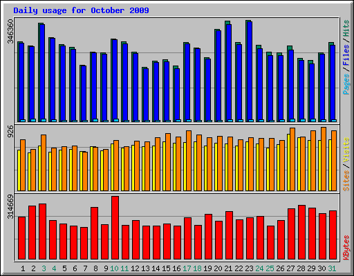 Daily usage for October 2009