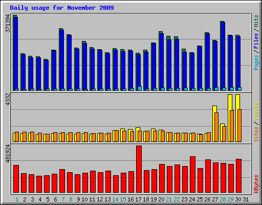 Daily usage for November 2009