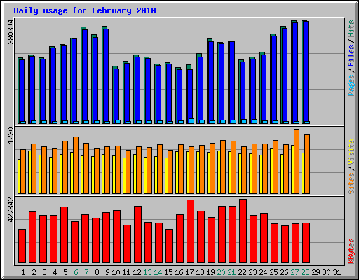 Daily usage for February 2010