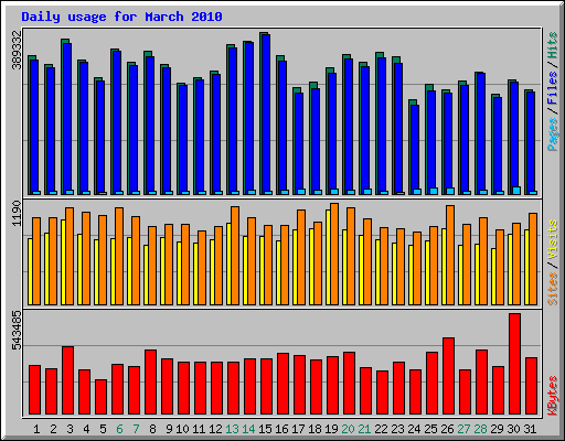 Daily usage for March 2010