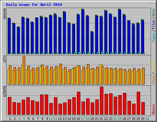 Daily usage for April 2010