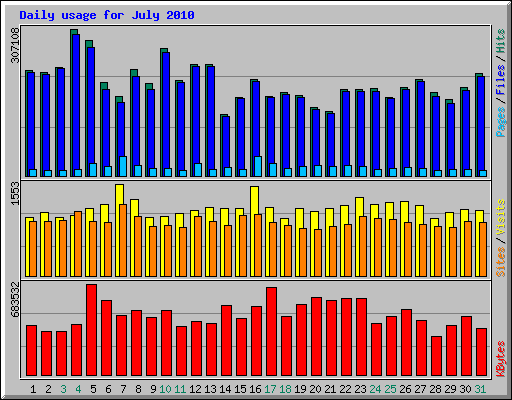 Daily usage for July 2010